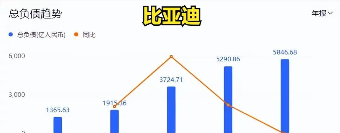 比亚迪为什么一定要打赢高端化这一仗？因为过去四年，比亚迪负债才1366亿增长到5