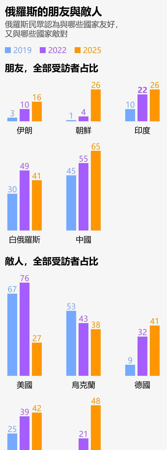 真有意思！
来自俄罗斯的一项民意调查，当前，美国在俄罗斯的敌对阵营国家当中，敌意