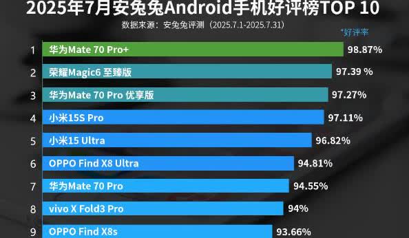 2025年7月，Android手机好评榜排名前十，安兔兔的排名，也不知道他们这个