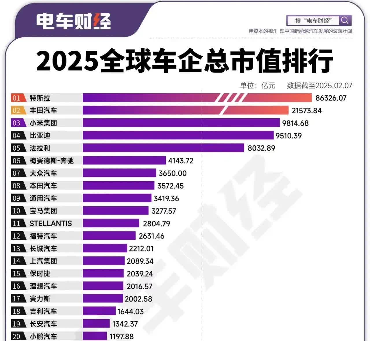 2025全球车企市值排名

小米集团全球排名第三。

比亚迪全球排名第四