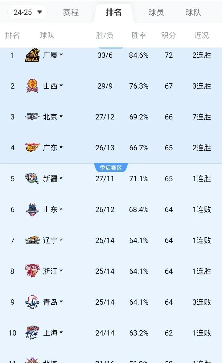 CBA最新战况排名
第一 广厦 33胜6负
第二 山西 29胜9负
第三 