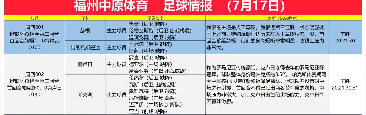 7月17日足球情报
赫根主场的人工草皮、克卢日出色的主场能力，以及贝游击和拉纳