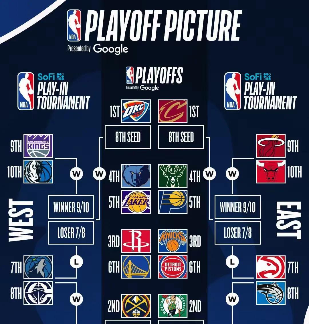 看了最新的NBA季后赛潜在对阵情况，才发现对湖人来说简直太好了。
湖人现在第五的