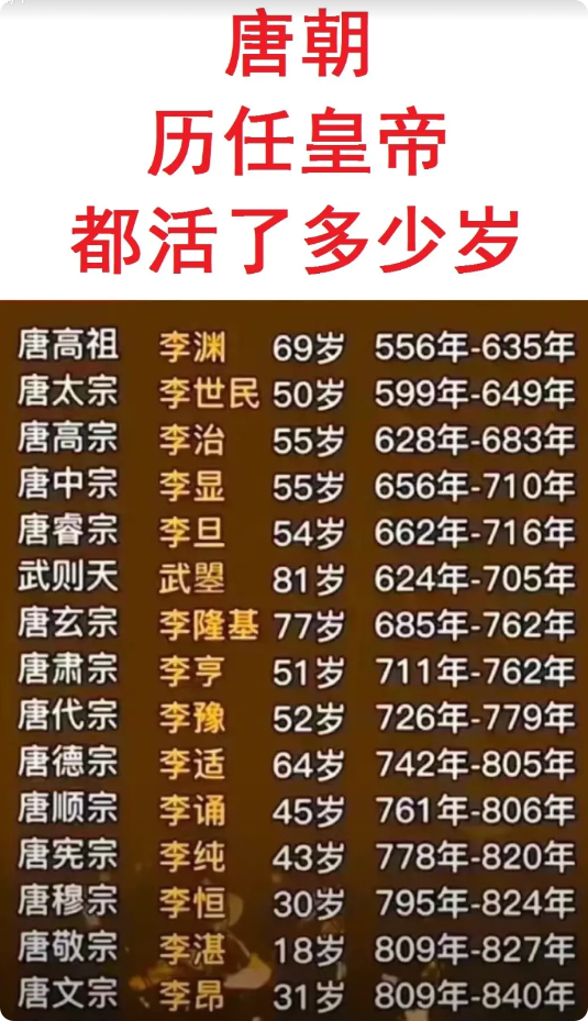 李世民：没有活过60岁。
李治：没有活过60岁。
李显：没有活过60岁。

武则