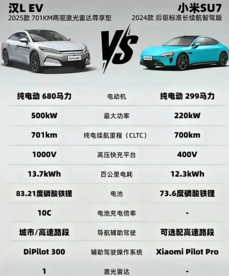 这样对比你有意见吗？
不管数字怎么好看，汉L销量要赶超小米SU7还是有点难。
除