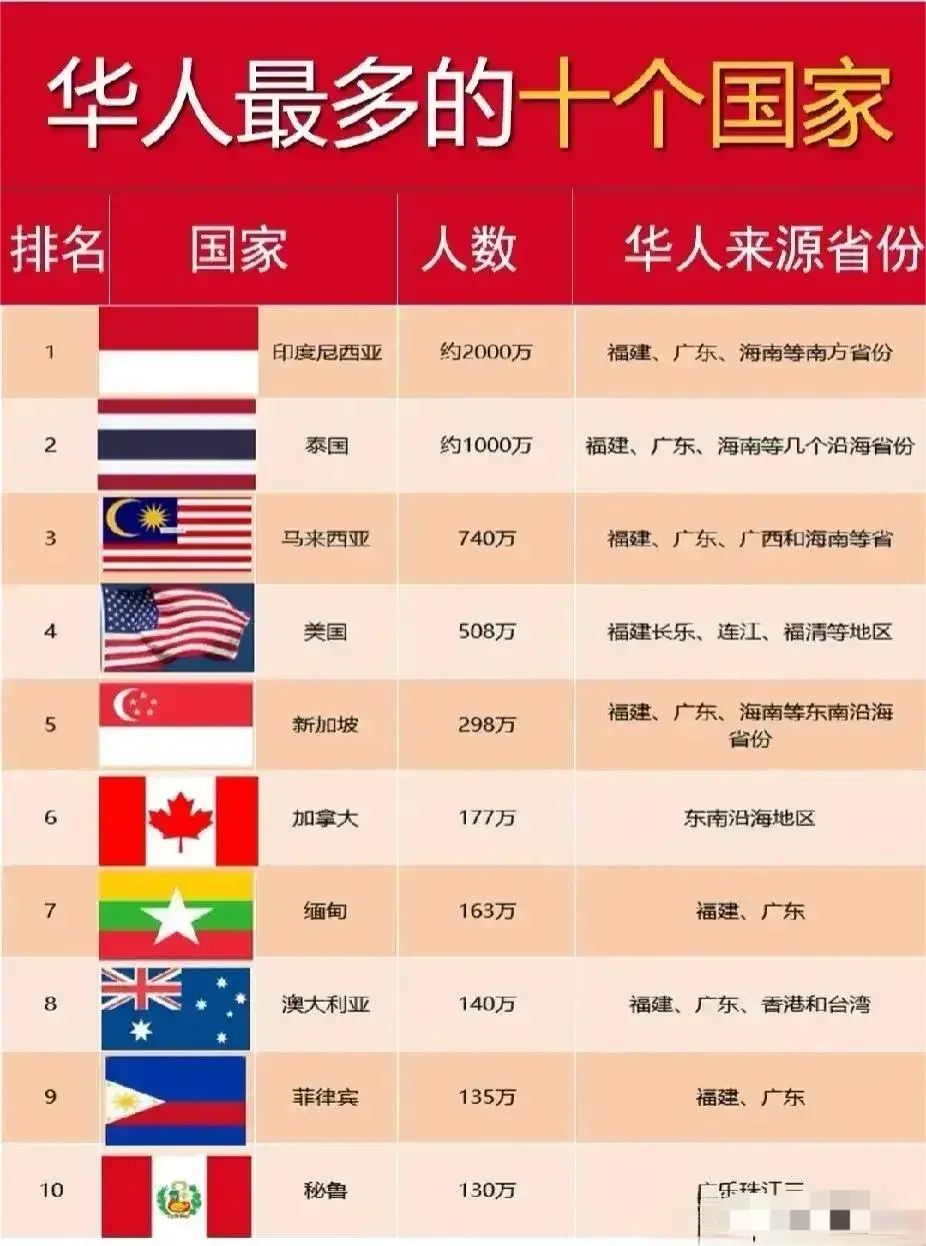 华人最多的十个国家！！！