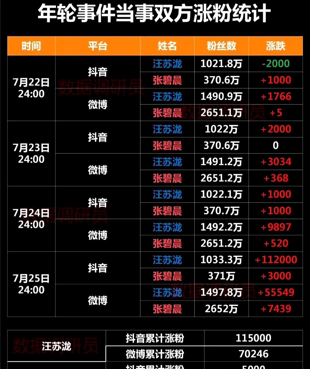 年轮事件 汪苏泷 张碧晨涨粉统计