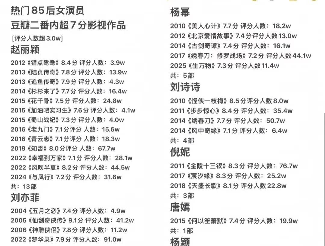 热门85后女演员豆瓣二番内超7分影视作品数量对比差距还挺大的。
赵丽颖总共有13
