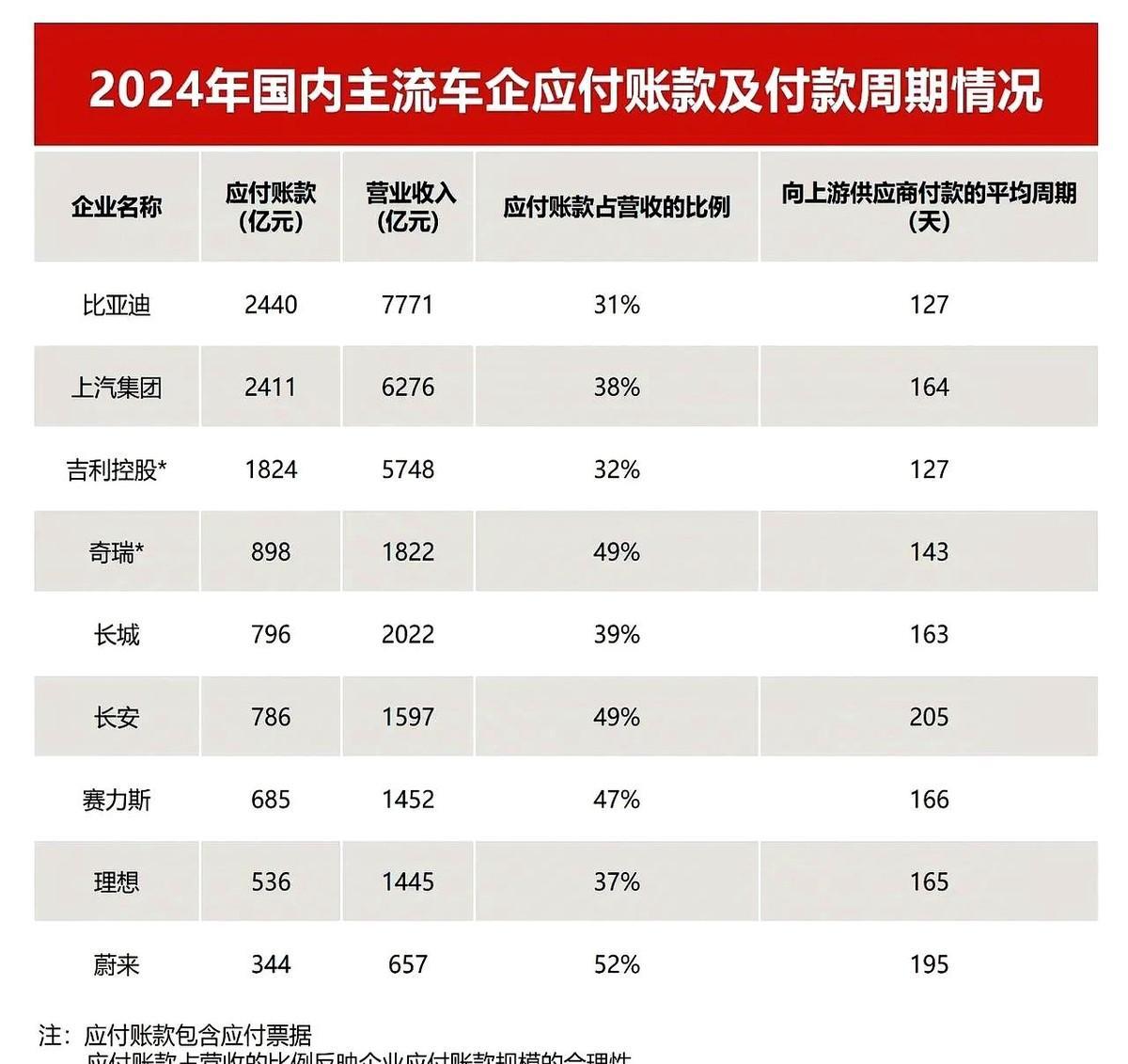 “60天账期”的优与喜？
6月10日，多家主机厂宣布将供应商付款周期调整在60天