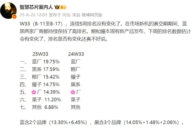 vivo真是牛大了！
1、W33周vivo又双……夺冠了，这已经是vivo国内连
