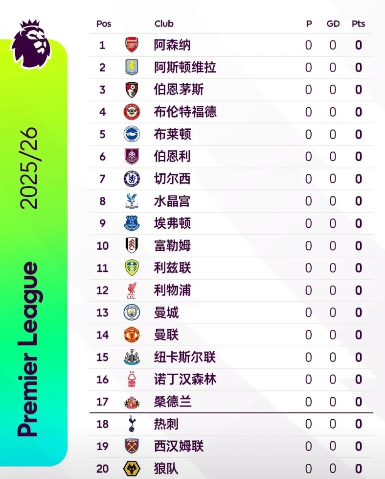 英超积分清零，
新赛季也快要开始了，
阿森纳又排在了英超积分榜榜首位置。
夏窗引