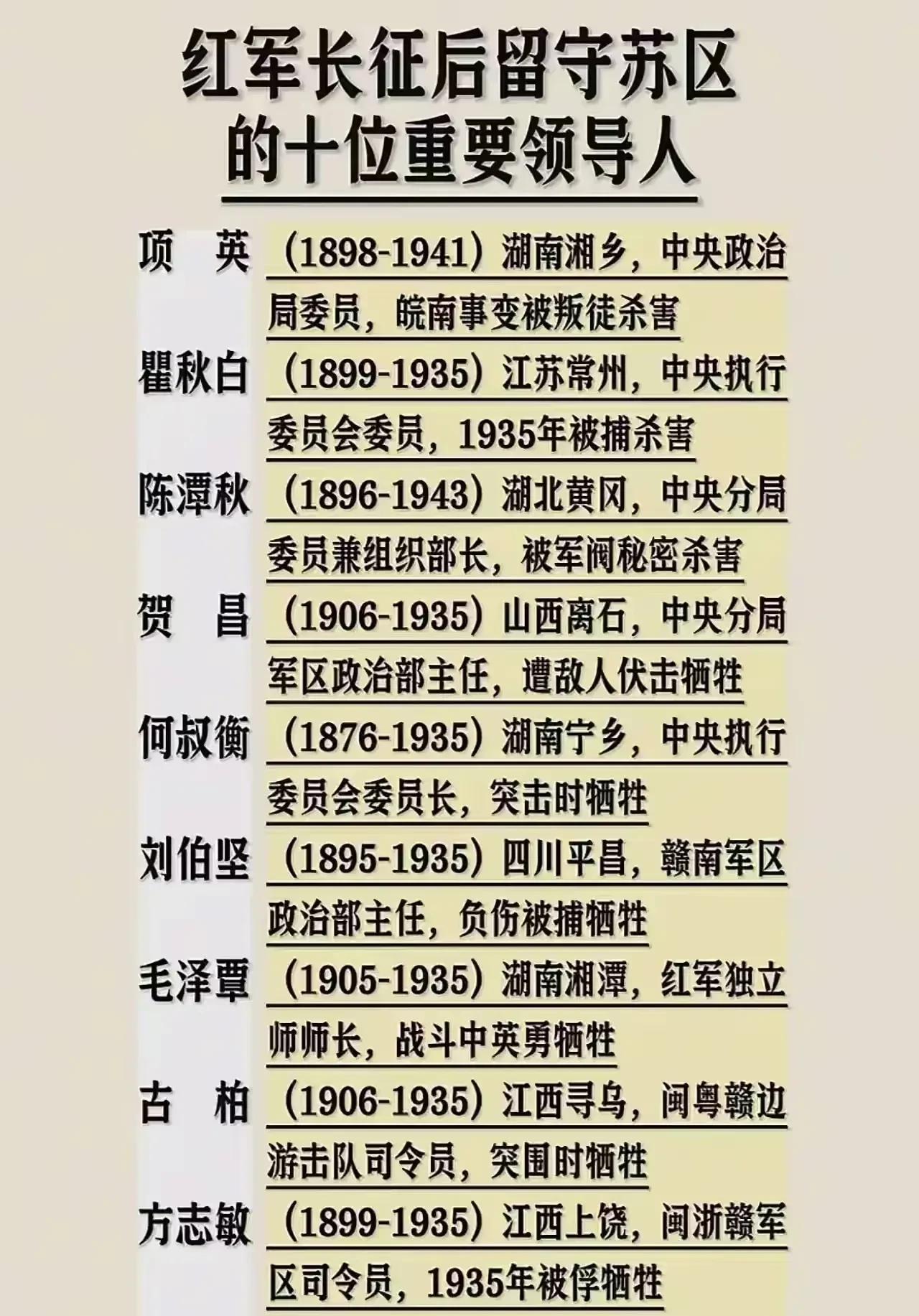 长征开始后，留守苏区的十位重要领导人，只有一位活到了解放后。
项英，1941年被