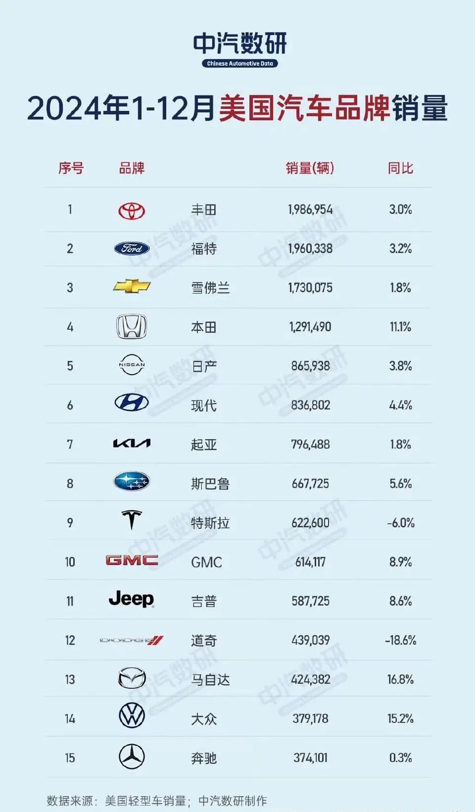 特朗普宣布对所有进口汽车征收25%关税，关税将于4月2日生效。

是所有进口汽车