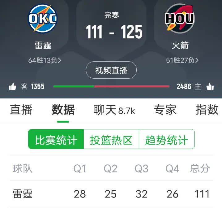 火箭真厉害啊！125:111战胜雷霆，终结雷霆11连胜，差一点就防得亚历山大没超