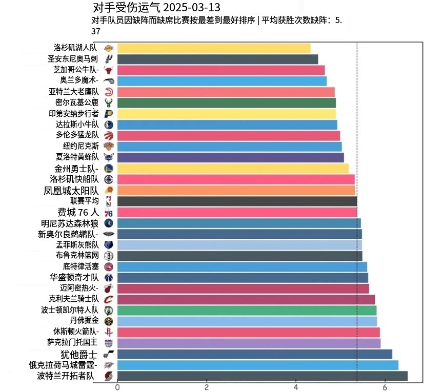 湖人“洛杉矶华佗队”实锤了！

根据数据统计，本赛季至今的所有比赛，各队对阵湖人