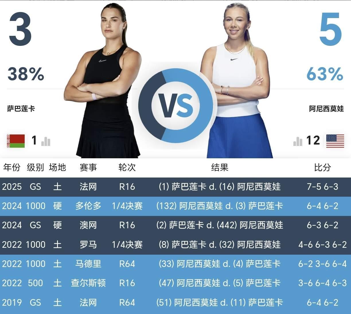 萨巴伦卡将在美网决赛迎来与阿尼西莫娃的第九次交手，此前萨巴伦卡三胜五负处于下风，