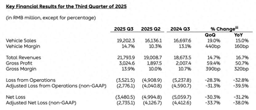 蔚来三季度净亏收窄三成
蔚来发布的2025年三季度财报显示，公司第三季度实现营收