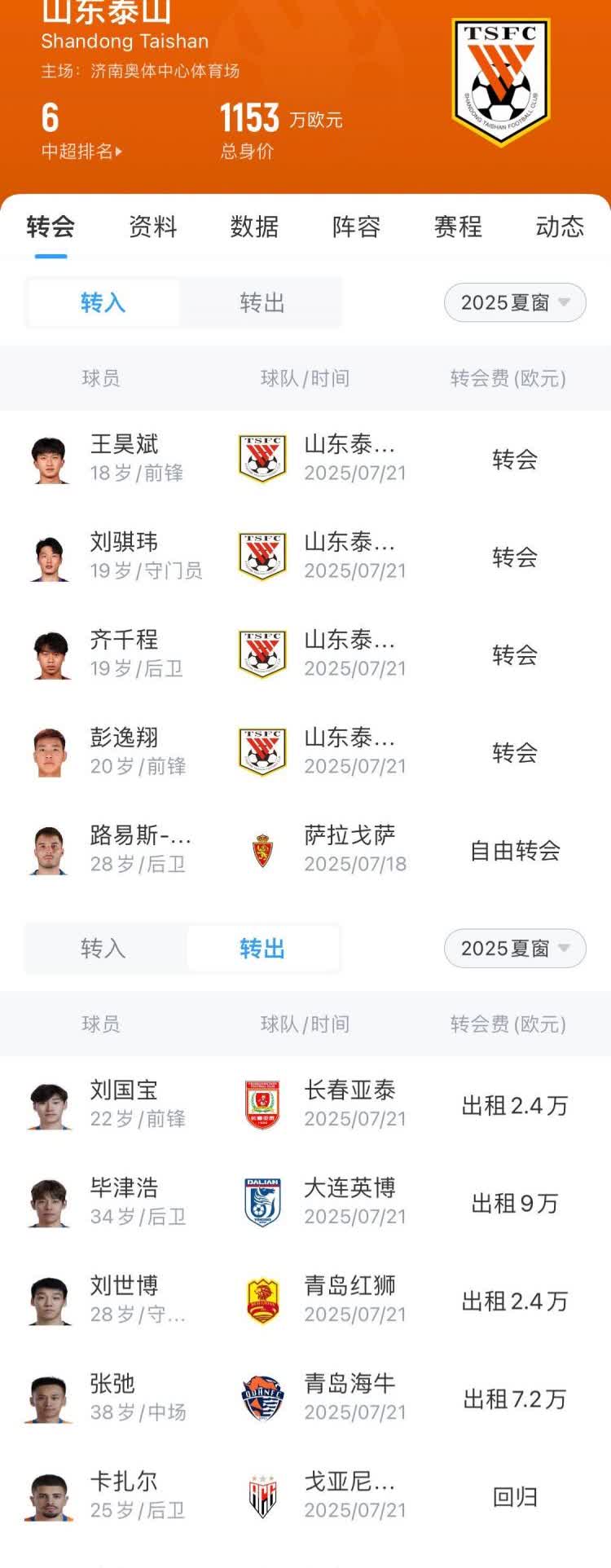 你敢信？山东泰山队夏窗出租8将，彭欣力一人抵半壁江山。彭欣力租借到长春亚泰，费用