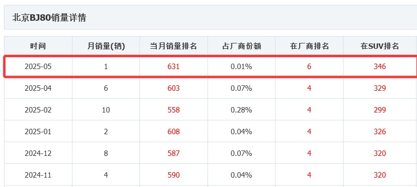月销就1台，“国产大G”怎么就卖不动了？
