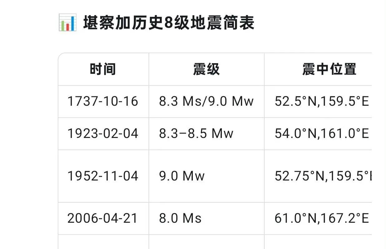 勘察加地震和俄罗斯多少有点说不清的玄妙！
有人总结了勘察加地震，我反正是无法理解