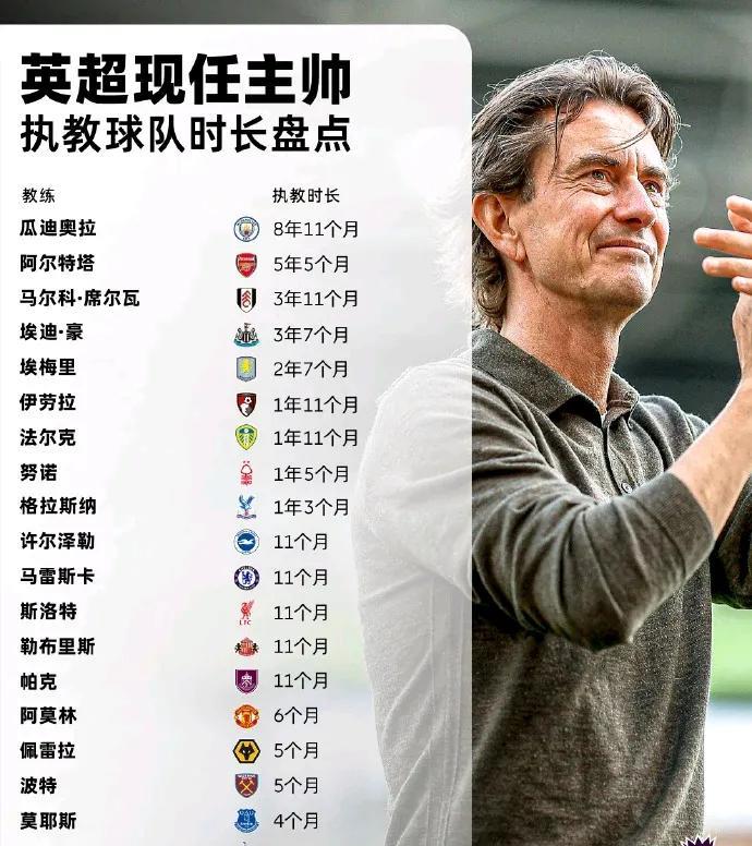 在英超当教练不容易，现在最长的是瓜迪奥拉8年时间。
阿尔特塔5年排在第二长。
其