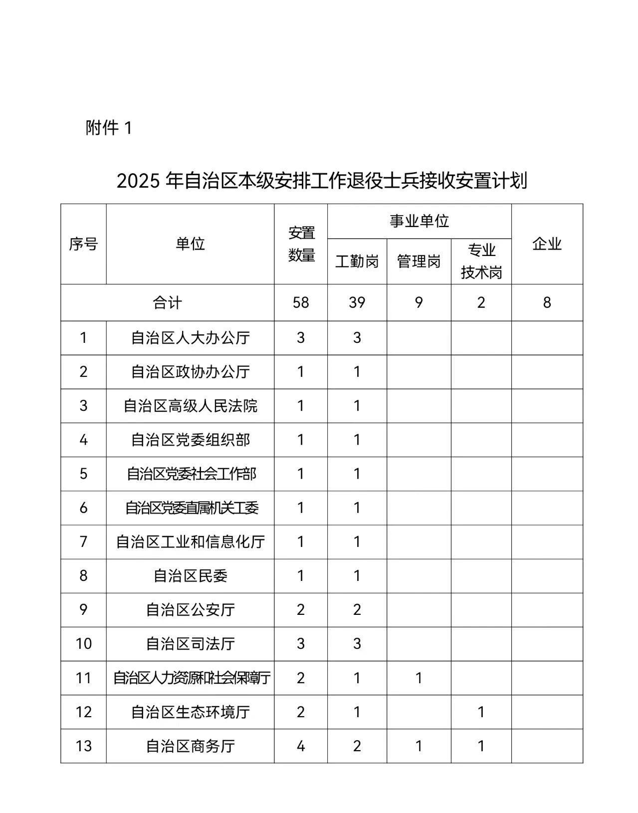 【新疆自治区乌鲁木齐市】2025年度符合政府安排工作退役士兵安置岗位公示
转业吧