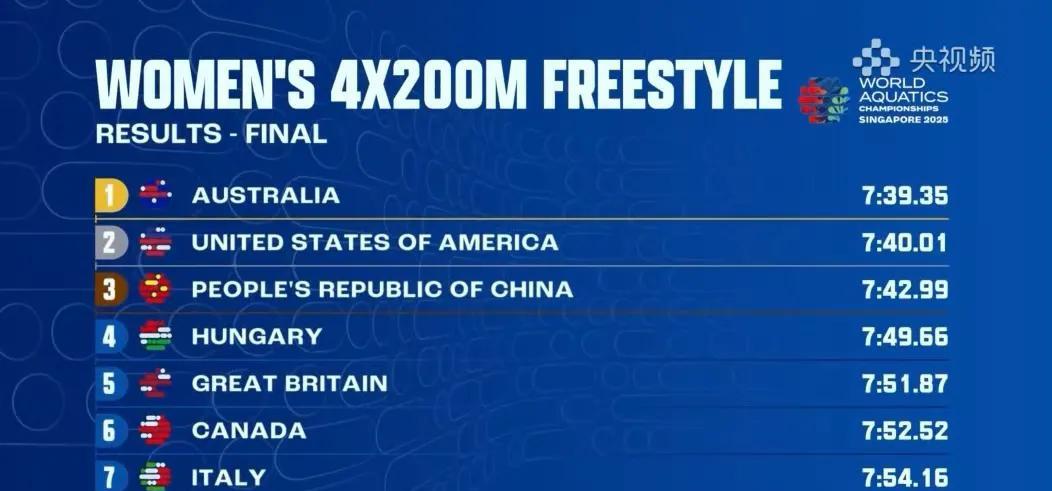 澳大利亚队7分39秒35的成绩获得金牌，美国队7分40秒01的成绩获得银牌。
1
