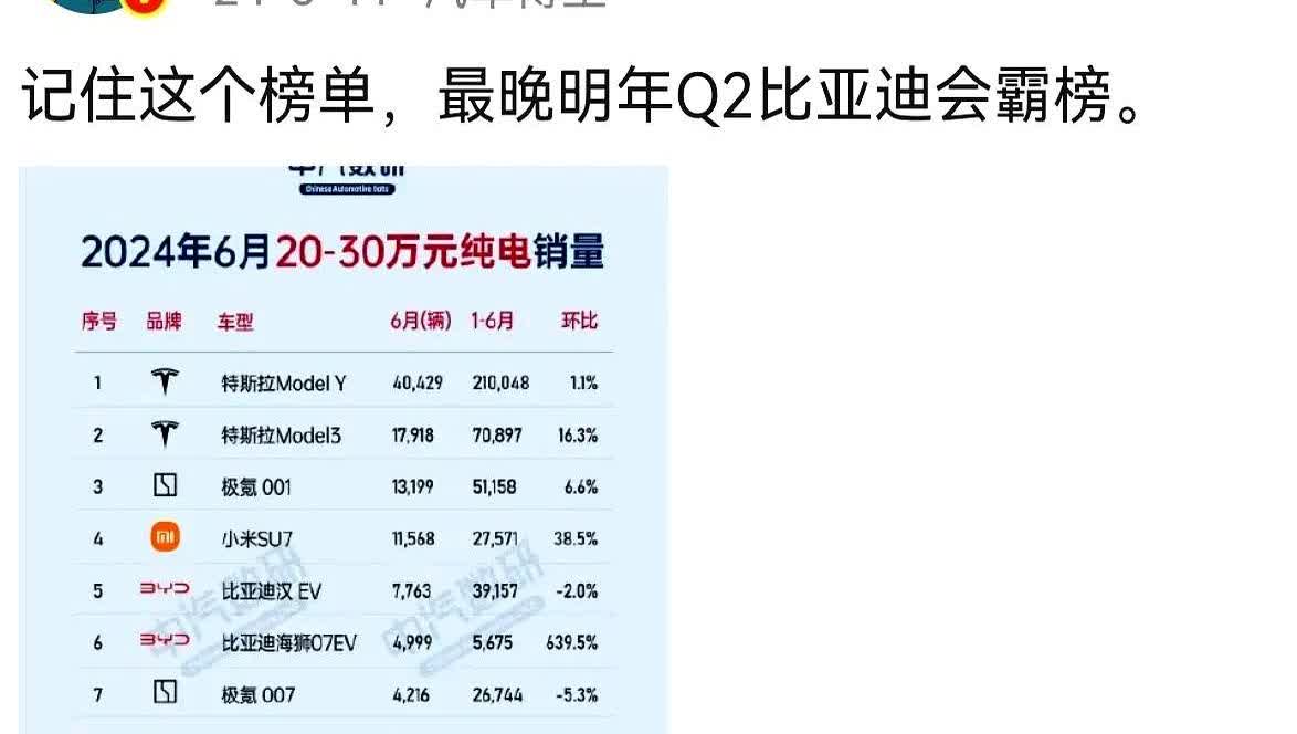 迪粉头子24年吹的牛在今年被狠狠打脸，去年8月份预测比亚迪将在今年二季度霸榜20