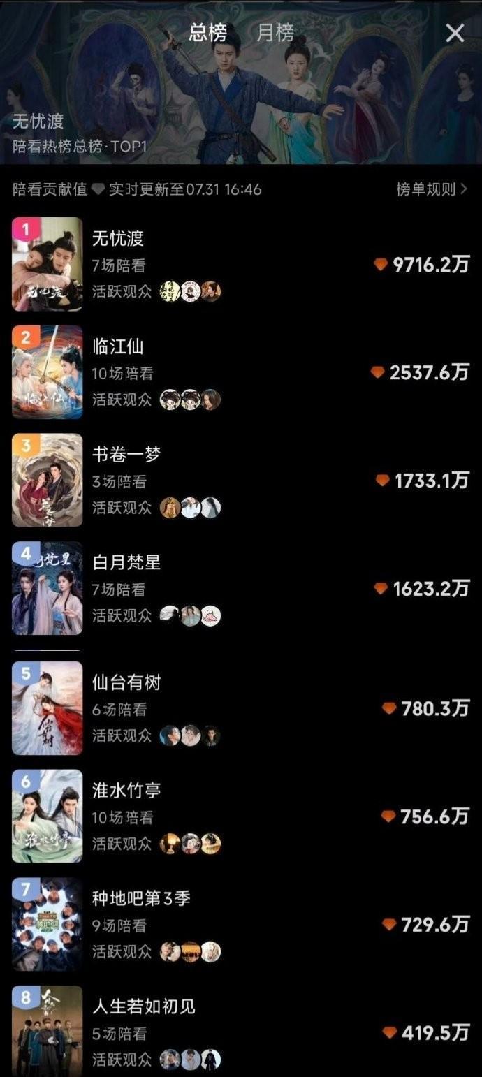 《无忧渡》被爱奇艺做局了？
只要需要活人剧粉，它就处处断层第一。
爱奇艺新出的直