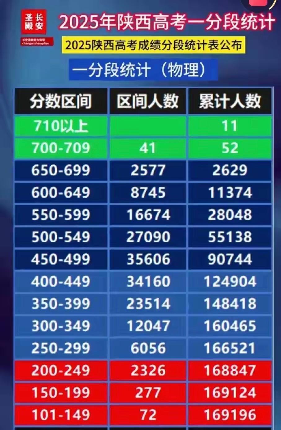 陕西这高考可真不是闹着玩的，现在拿个600分，听着挺像回事，结果一看全省排名，心