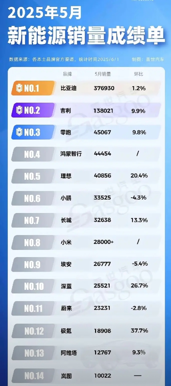 零跑汽车的创始人朱江明真的低调，不知道大家发现没有？
在新势力里面零跑汽车是成功