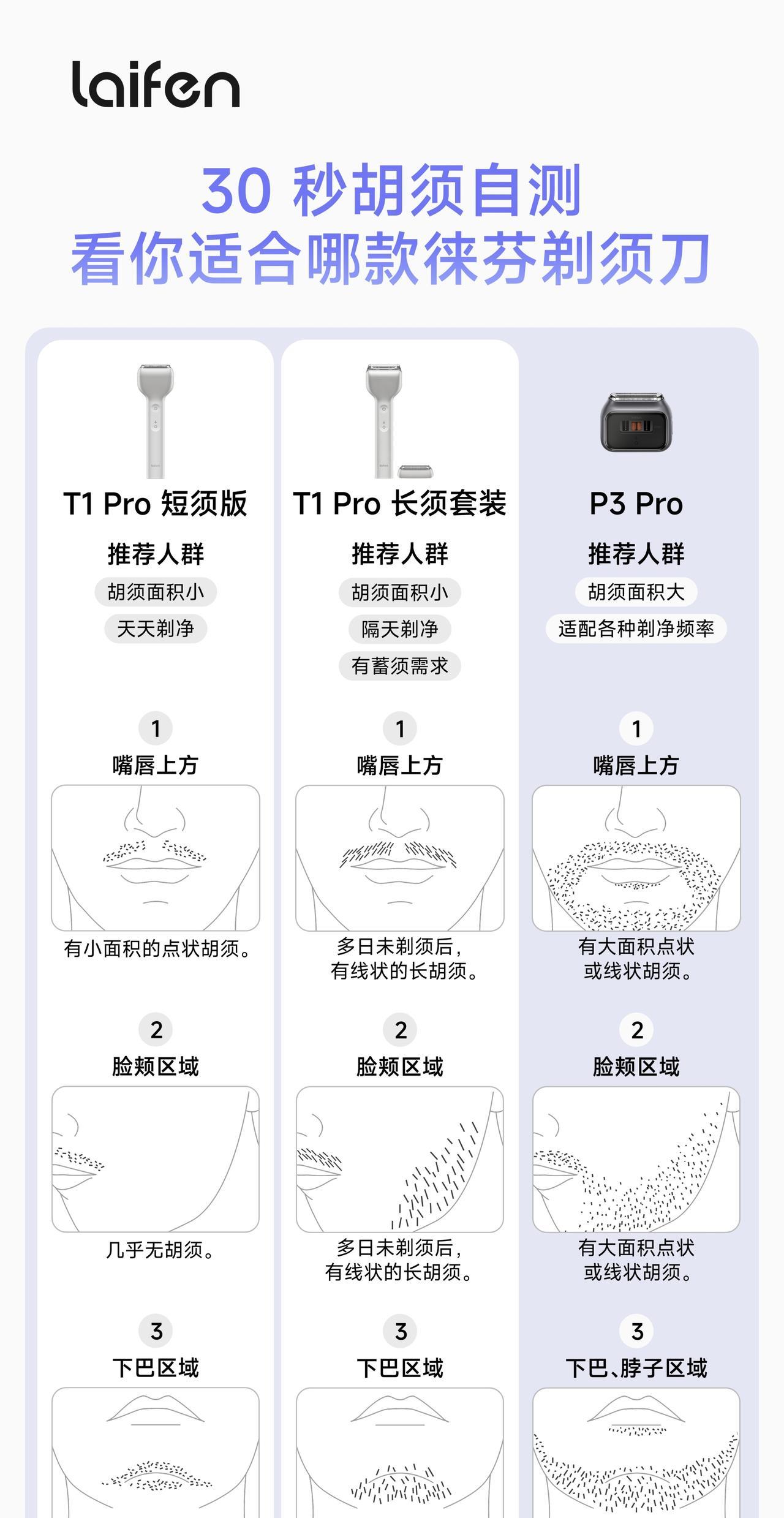 胡须状态不同，适配的产品解决方案也不同。
30 秒看图自测，看看哪款更适合您。