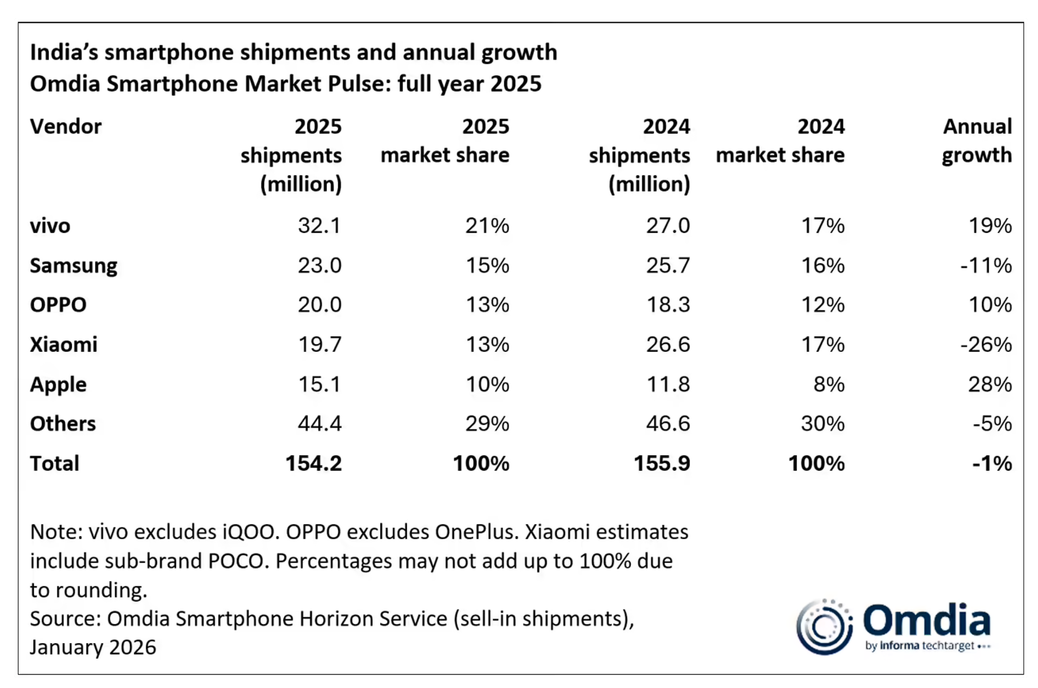 印度手机市场份额前五名——vivo、三星、OPPO、小米、苹果。

还是那句话，