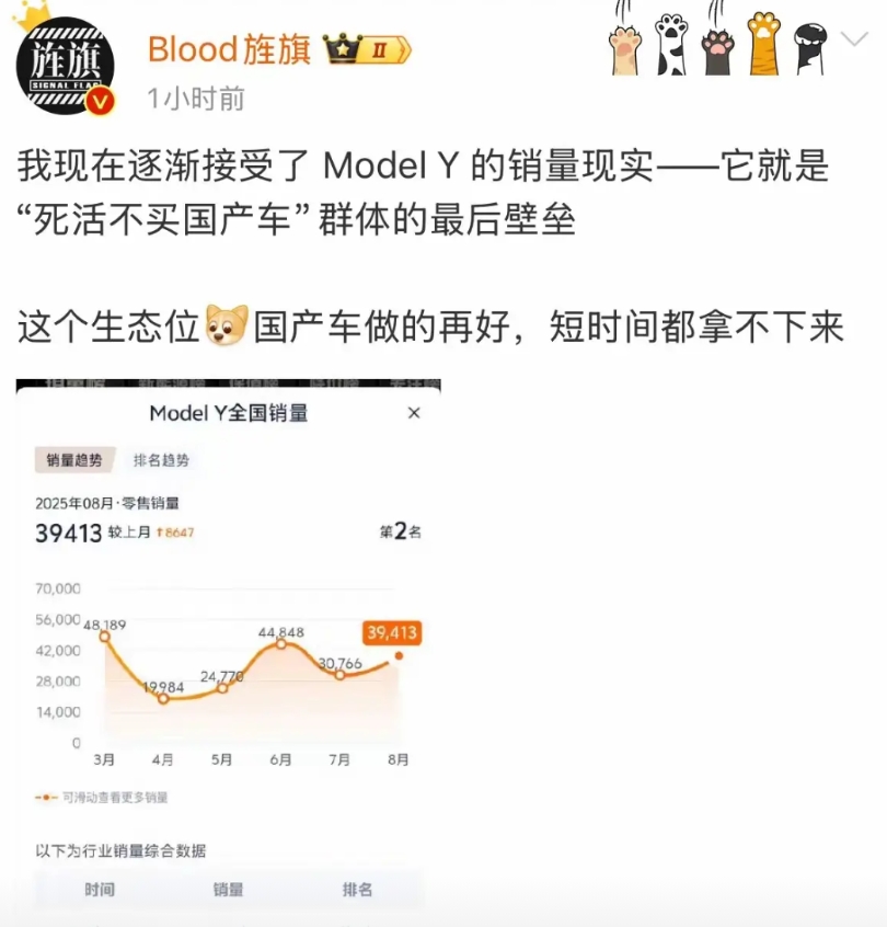 特斯拉果然还是能打的，在这么多国产新能源的围剿之下，现在竟然特斯拉还能有一个月将