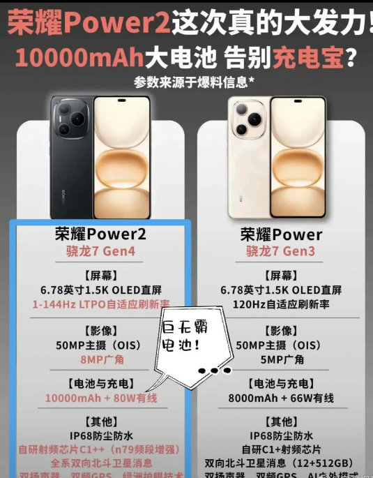 荣耀Power2这么猛？

处理器升级到骁龙7 Gen4，电池竟然加大到了100