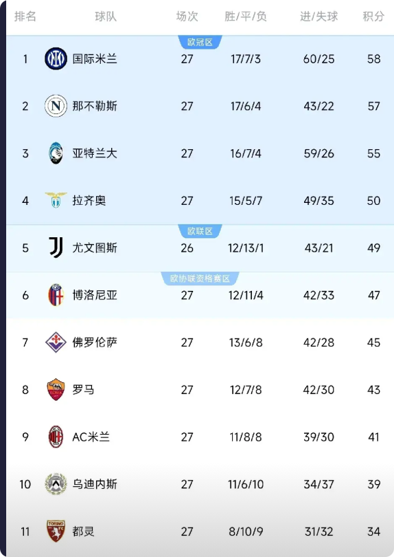 3连败跌至第9！十人米兰1-2拉齐奥，再看意甲积分榜，我有4大惊奇的发现

1，