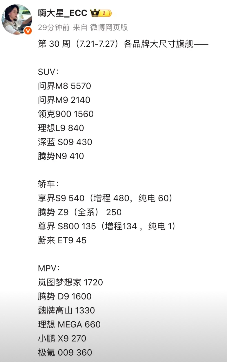 问界M8单周销量干到了5500辆！蔚来ET9的销量算是废了，只有45辆！ 
这是