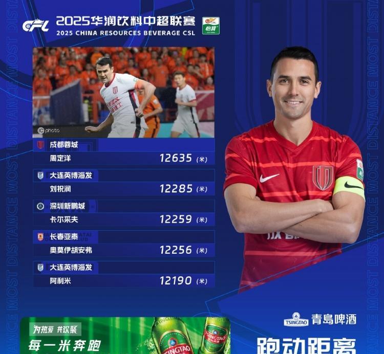 中超第一跑男，实至名归！
中超第22轮跑动榜，周定洋以12635米位列第一，连续