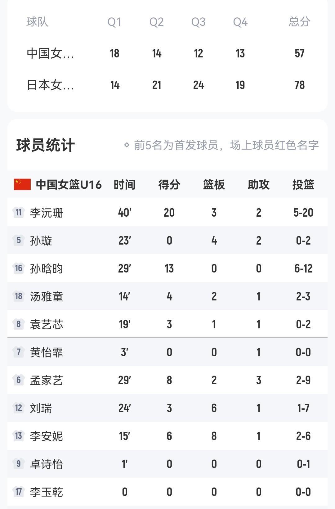 李沅珊20+
中国女篮57-78日本女篮