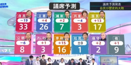 共同社消息，自民-公明党联盟，于参议院选举中惨败。

当地时间20日，日本第27