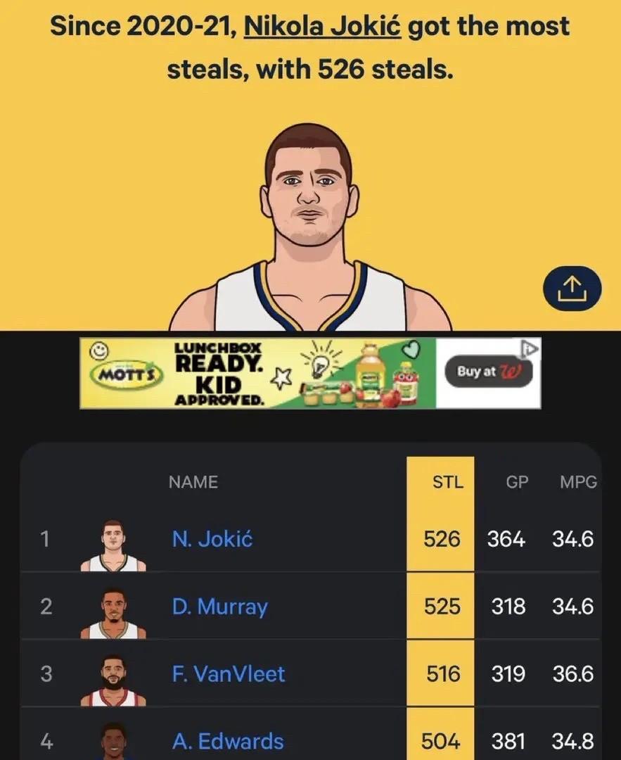 别再错怪约基奇了
掘金自媒体DNVR今日质疑约基奇在NBA2K26抢断评分中未进