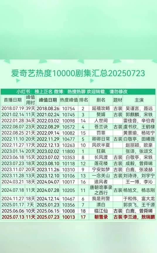 爆！《朝雪录》热度破万，成爱奇艺第18部破万剧集
就在今日18：51，《朝雪录》