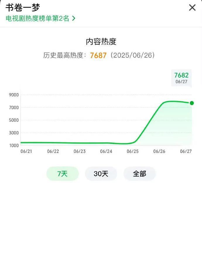 爆了！《书卷一梦》爱奇艺首日热度7687，2025年首日热度第一
家人们，有大惊