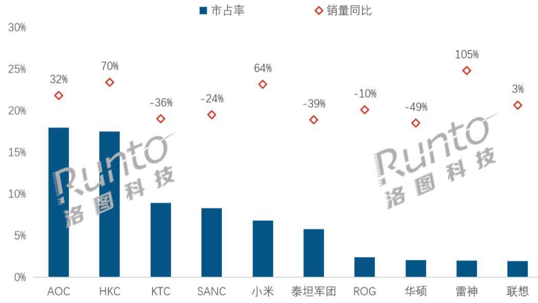 洛图8月排名 | 中国大陆电竞显示器线上市场品牌销量