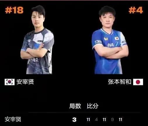 张本智和两度挑战失败2-3不敌安宰贤，无缘欧洲大满贯瑞典站八强。本子耍赖两次发起
