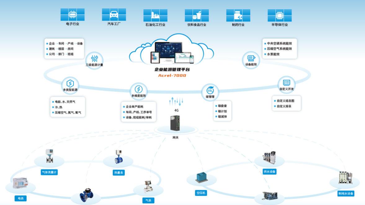 安科瑞智慧能碳引擎，让您的绿色工厂赢在当前