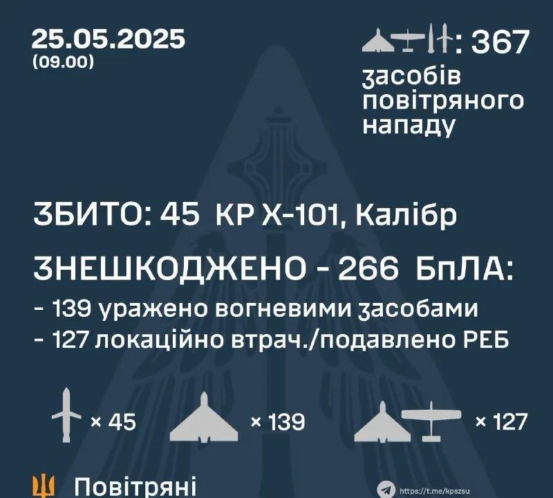 乌克兰空军报告：
从5月24日晚20点40分起，俄罗斯军队使用69枚导弹和298