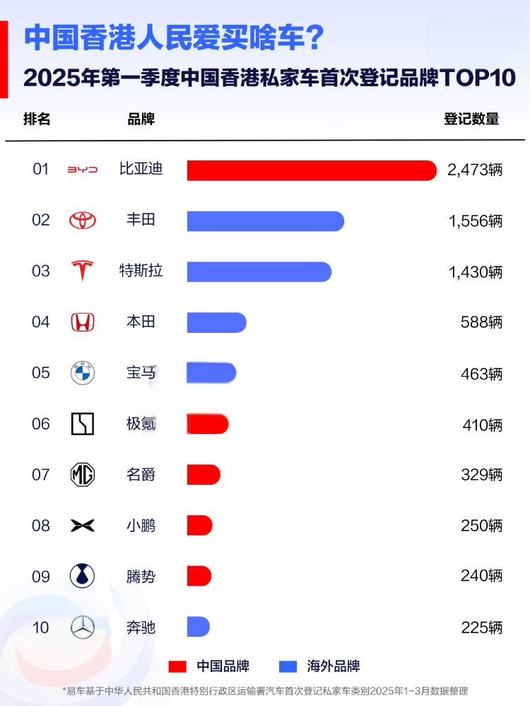 2025年一季度，比亚迪在全球多个市场荣膺销冠