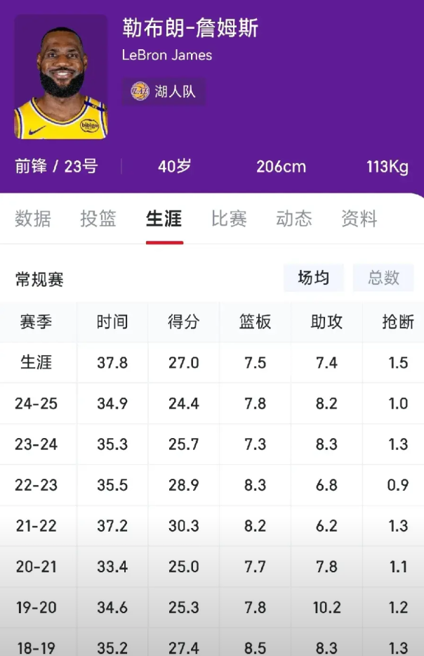 40岁的詹姆斯到底什么水平？

本赛季即将结束，詹姆斯拿下场均24+8+8的全面