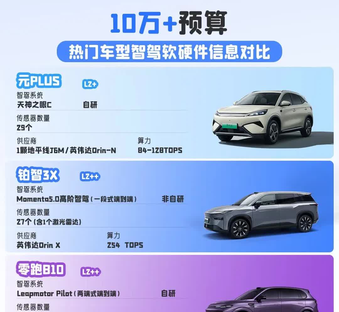 10万+预算选智驾车型看过来！
 
元PLUS，搭载自研“天神之眼C”智驾系